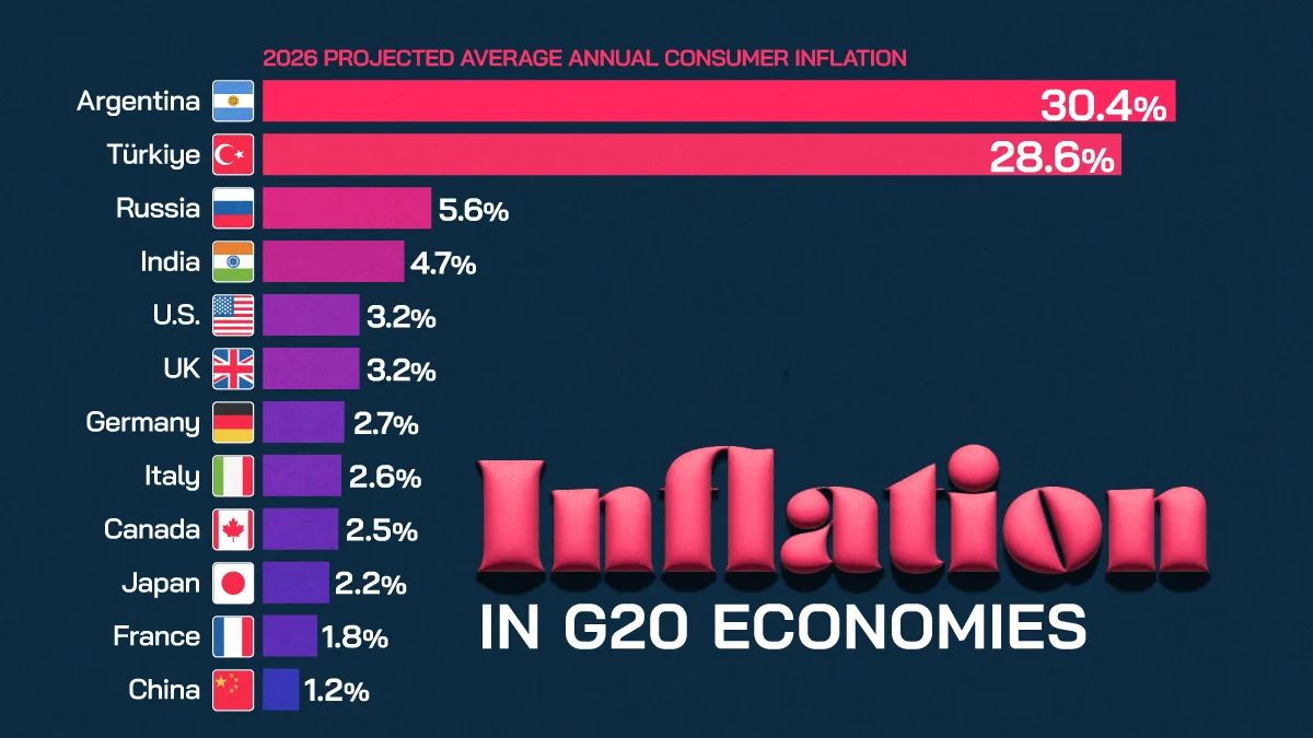 Argentina e Turquia seguem como exceções inflacionárias no G20 em 2026