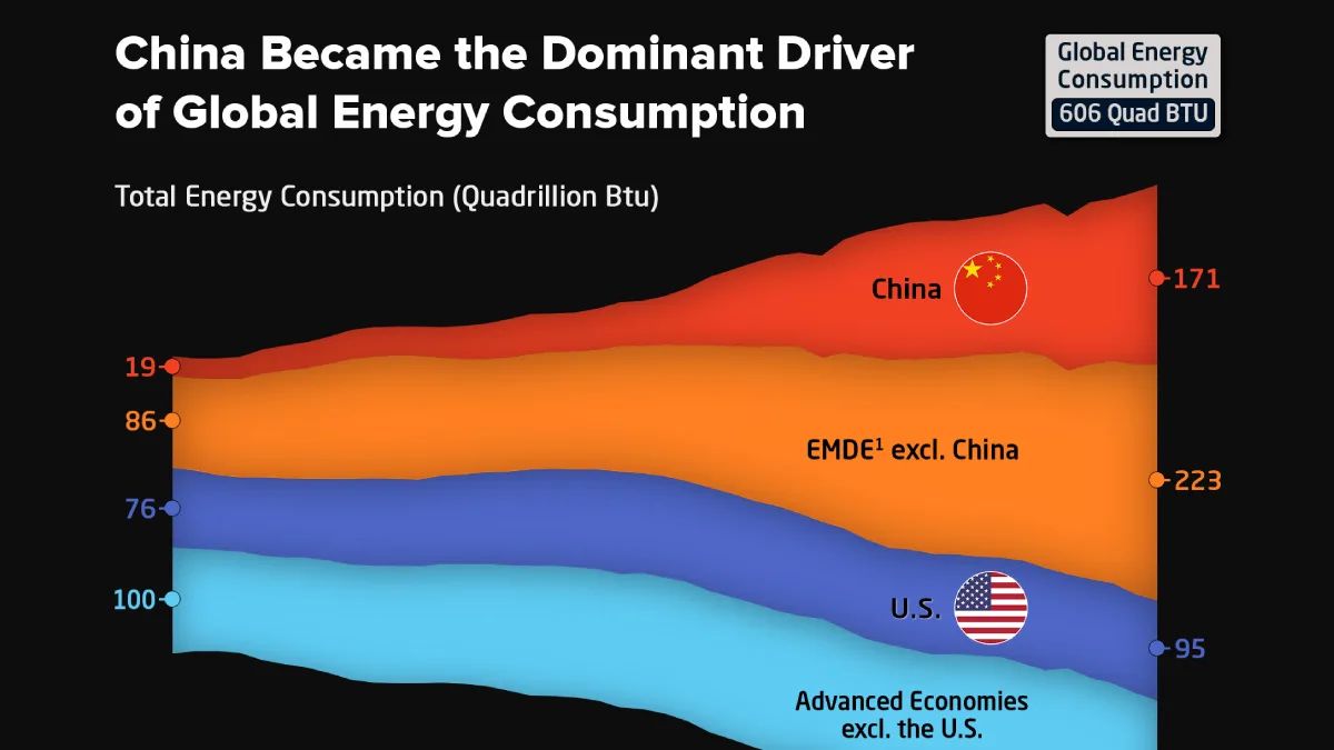 China consolida hegemonia energética ao consumir 28% do total global