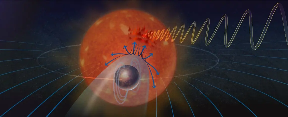 Astrônomos detectam conexão magnética entre planeta e estrela — um fenômeno inédito