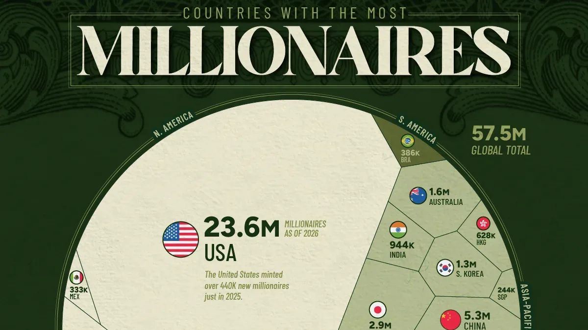 EUA concentram 41% dos milionários do mundo — e a distância para a China aumenta