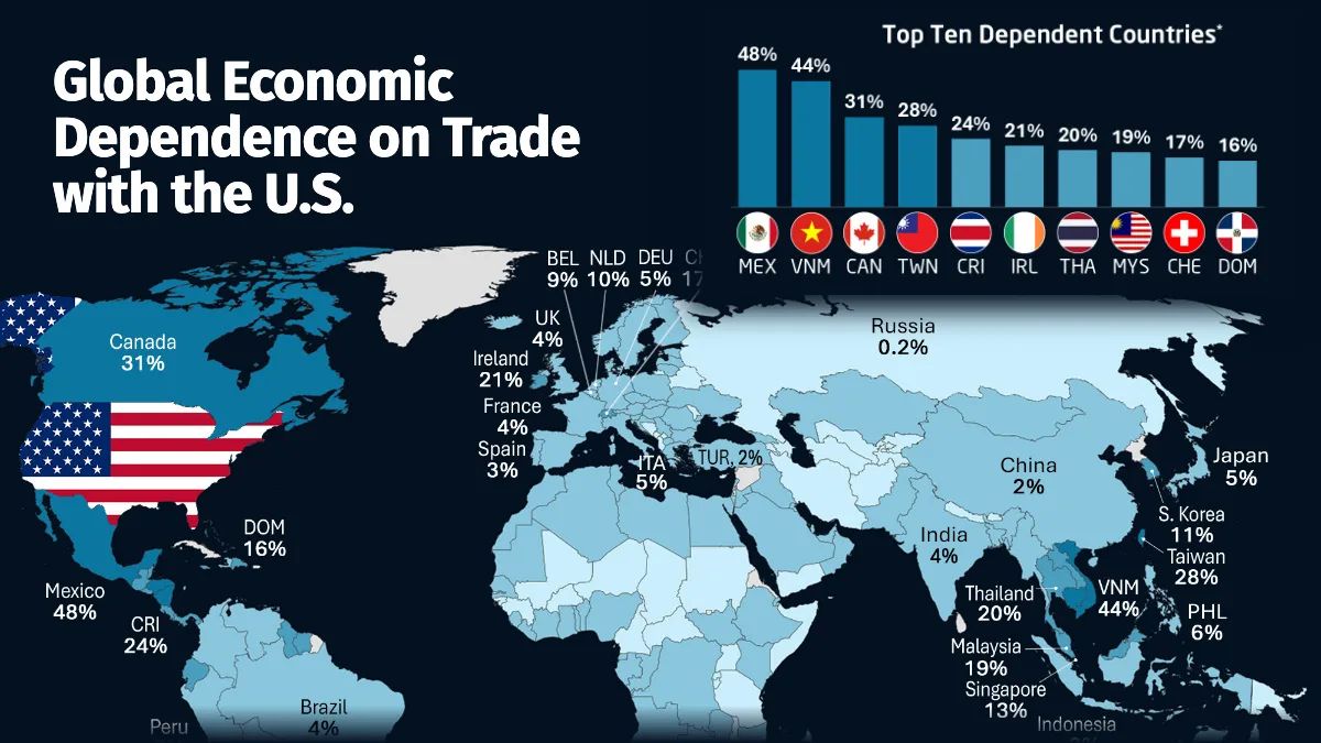 México e Vietnã lideram dependência de comércio com EUA; China é mínima