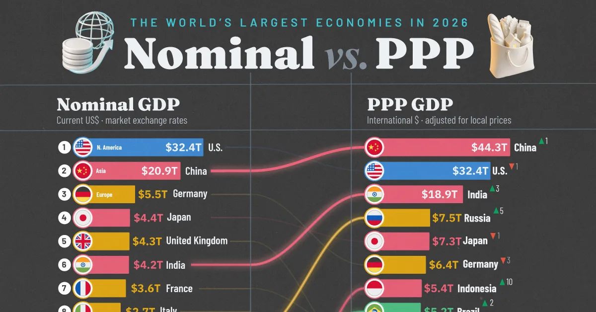 China supera EUA em PIB por paridade de poder de compra em 2026
