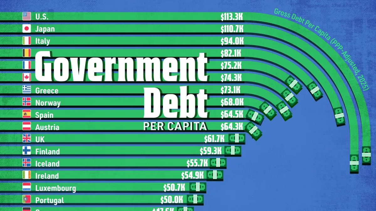 EUA lideram dívida pública per capita; Japão e Itália seguem