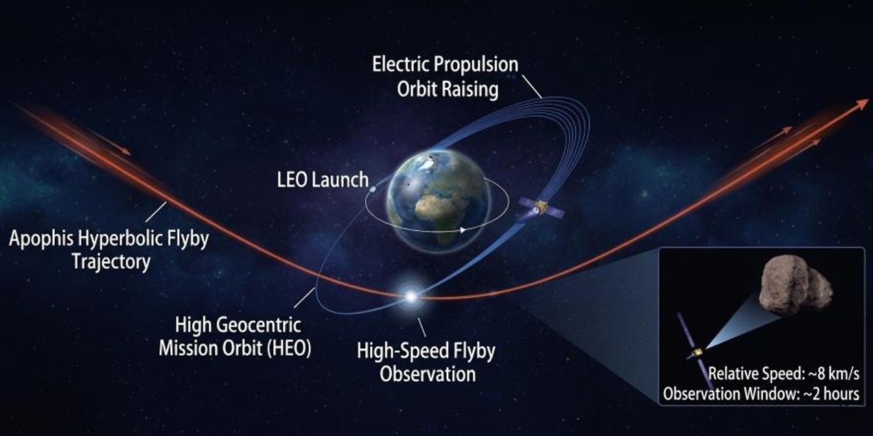 Missão chinesa liderada pela Universidade de Tsinghua planeja estudar o asteroide Apophis em 2029