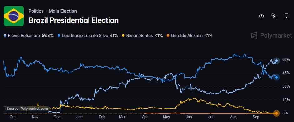 Trade eleitoral: como investidores buscam ganhos de 4x em dias de eleição
