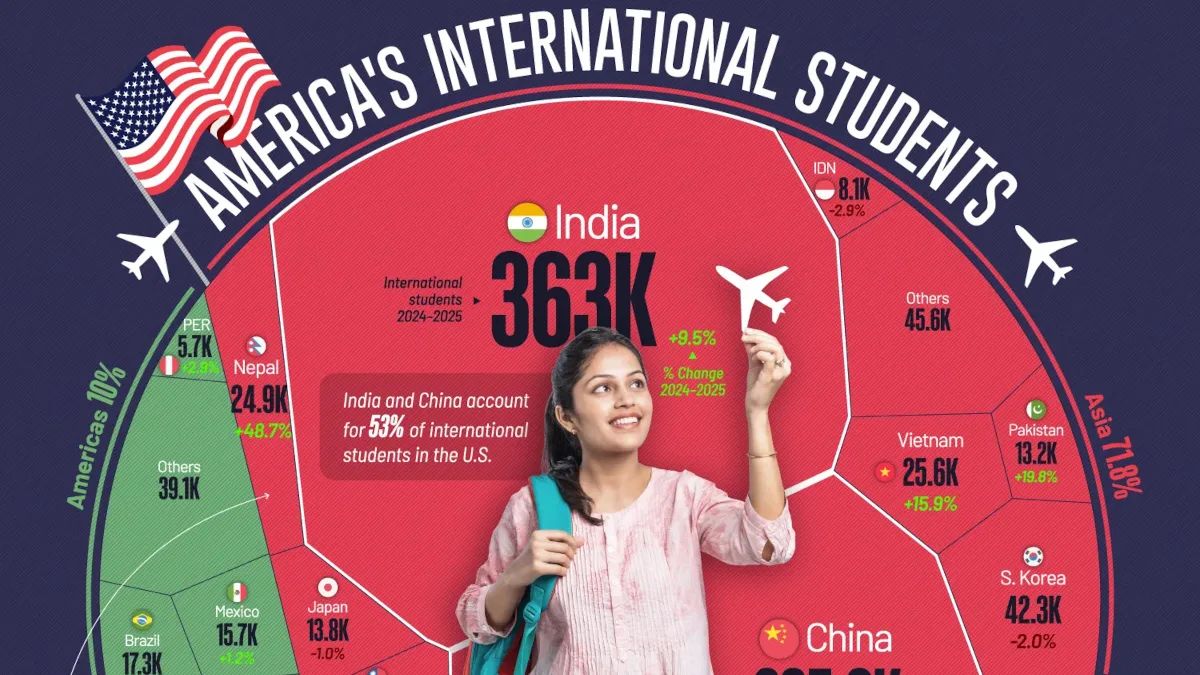 Índia lidera, China recua: o novo mapa dos estudantes internacionais nos EUA