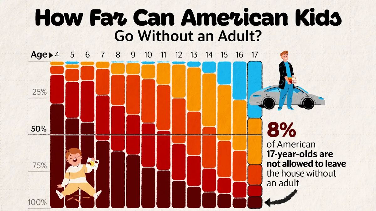 Nos EUA, 8% dos adolescentes de 17 anos ainda não saem de casa sem adultos