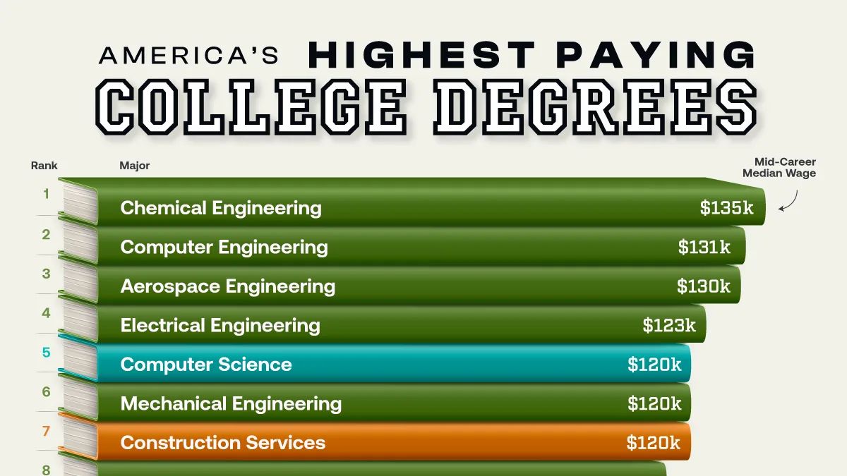 Engenharia domina o topo das carreiras mais lucrativas nos EUA — veja o ranking