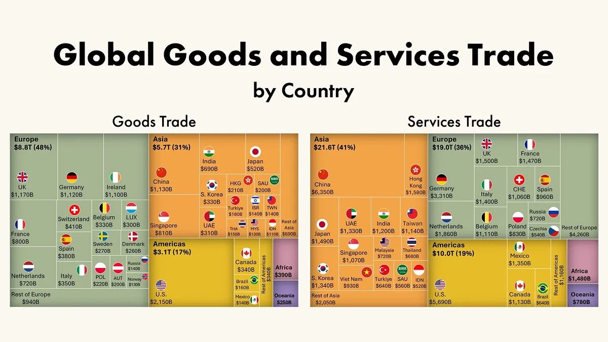 A nova ordem comercial: China nos produtos, EUA nos serviços