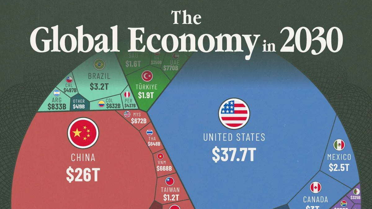 O mapa do poder em 2030: EUA e China com 42% do bolo